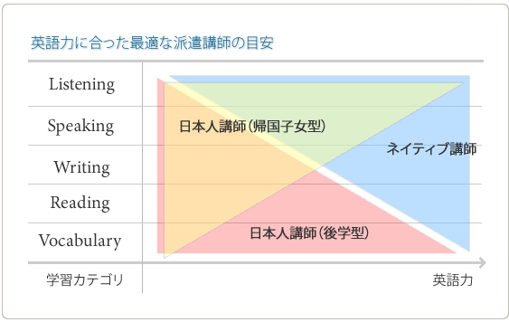 英語力に合った最適な派遣講師の目安